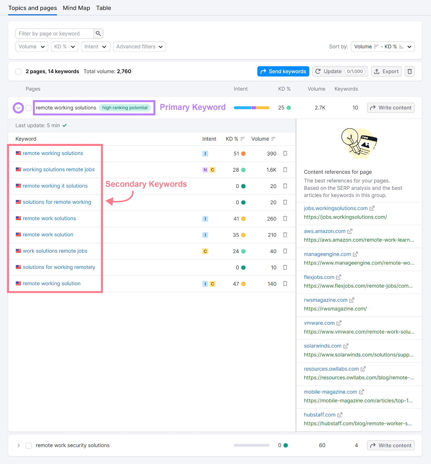 First keyword cluster expanded with annotations identifying primary and secondary keywords.