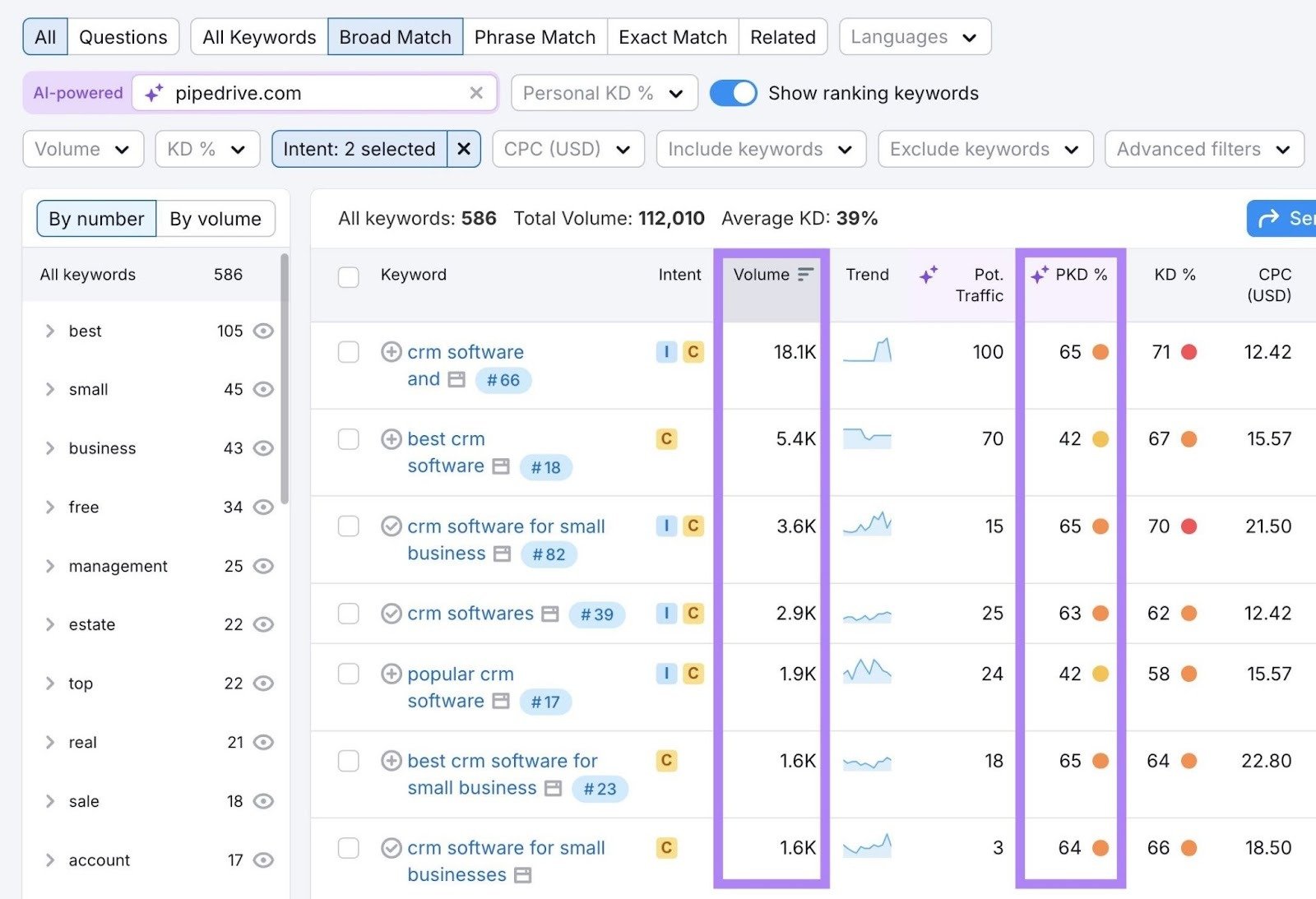 Keyword Magic Tool report showing a list of commercial and transactional keywords with the volume and PKD% columns highlighted.