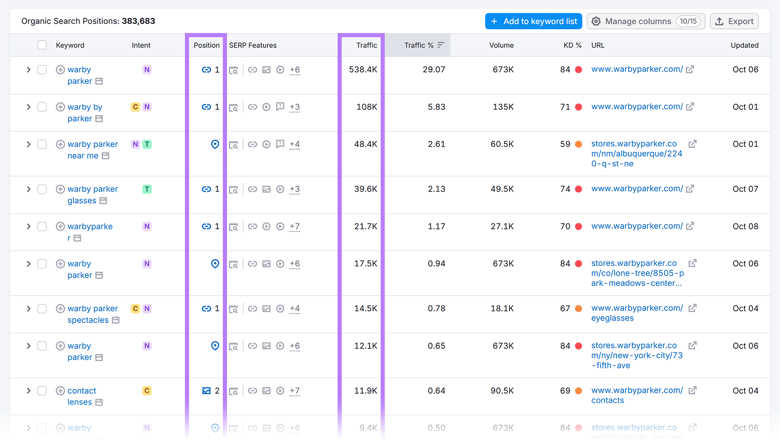 Table of top organic keywords for showing positions, traffic, and ranking URLs.