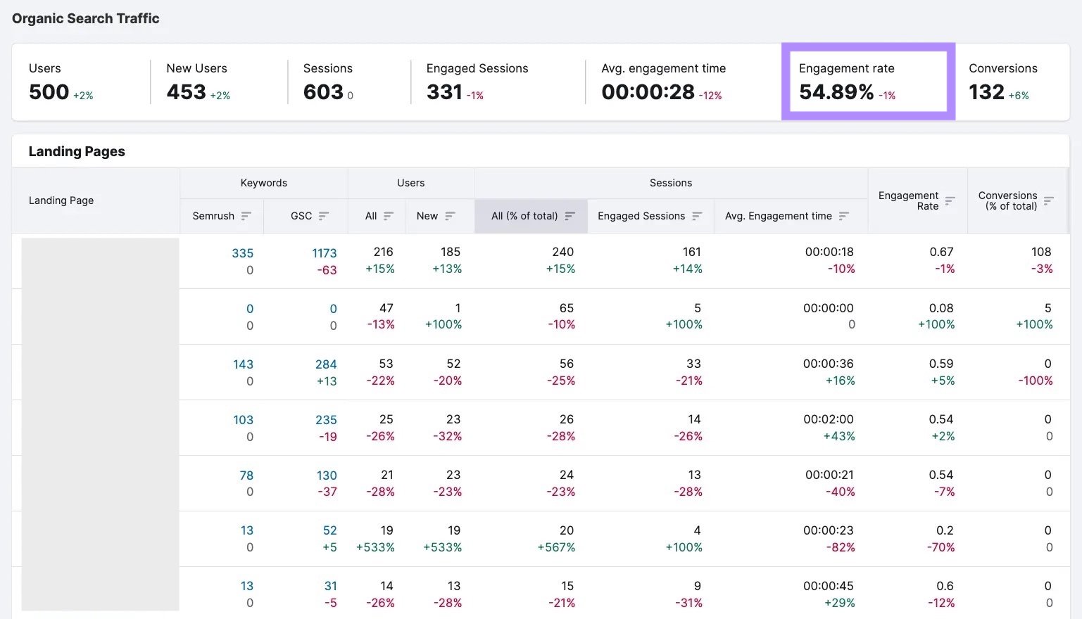 "Organic Search Traffic" report in Organic Traffic Insights, with "Engagement rate" widget highlighted
