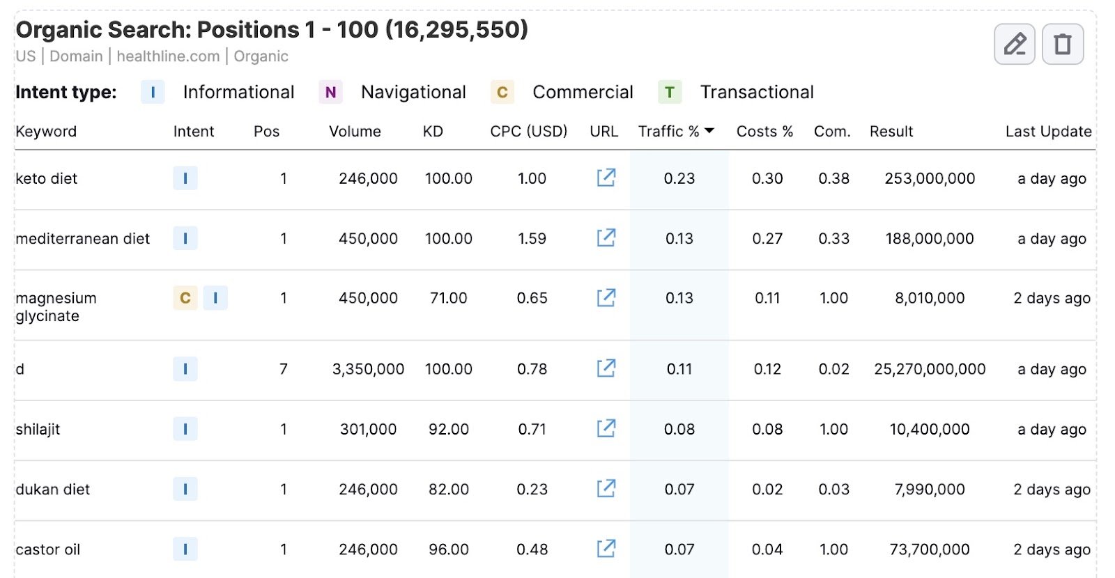 Organic Search Positions template in Semrush My Reports