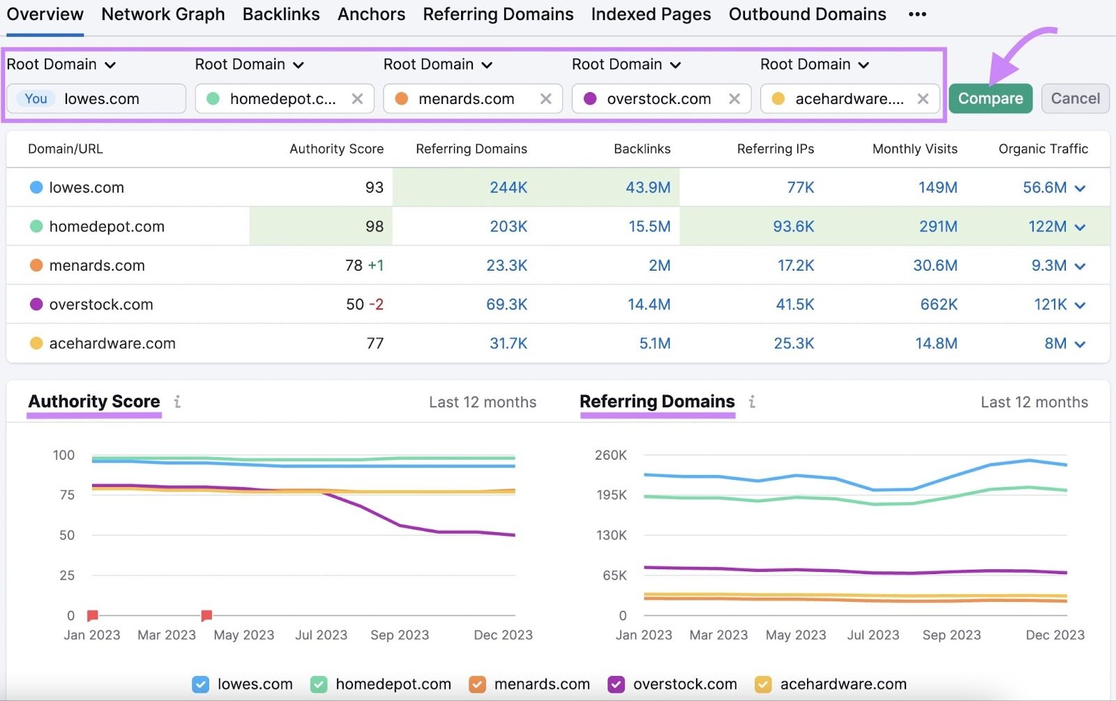 “Authority Scores” and “Referring Domains" sections in Backlinks tool