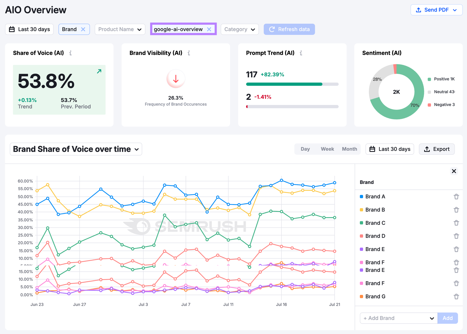 Semrush Enterprise AIO tracks brand performance in Google AI Overviews with metrics like share of voice, brand sentiment, and more.