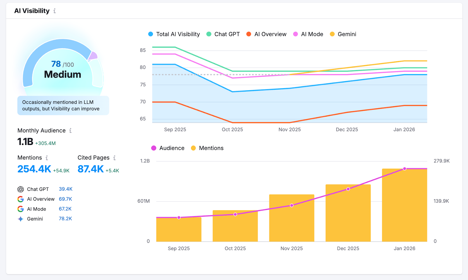 Semrush AI visibility dashboard