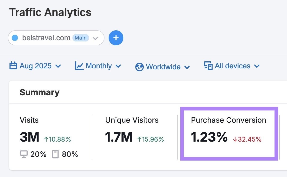 Traffic Analytics report with the "Purchase Conversion" metric highlighted.