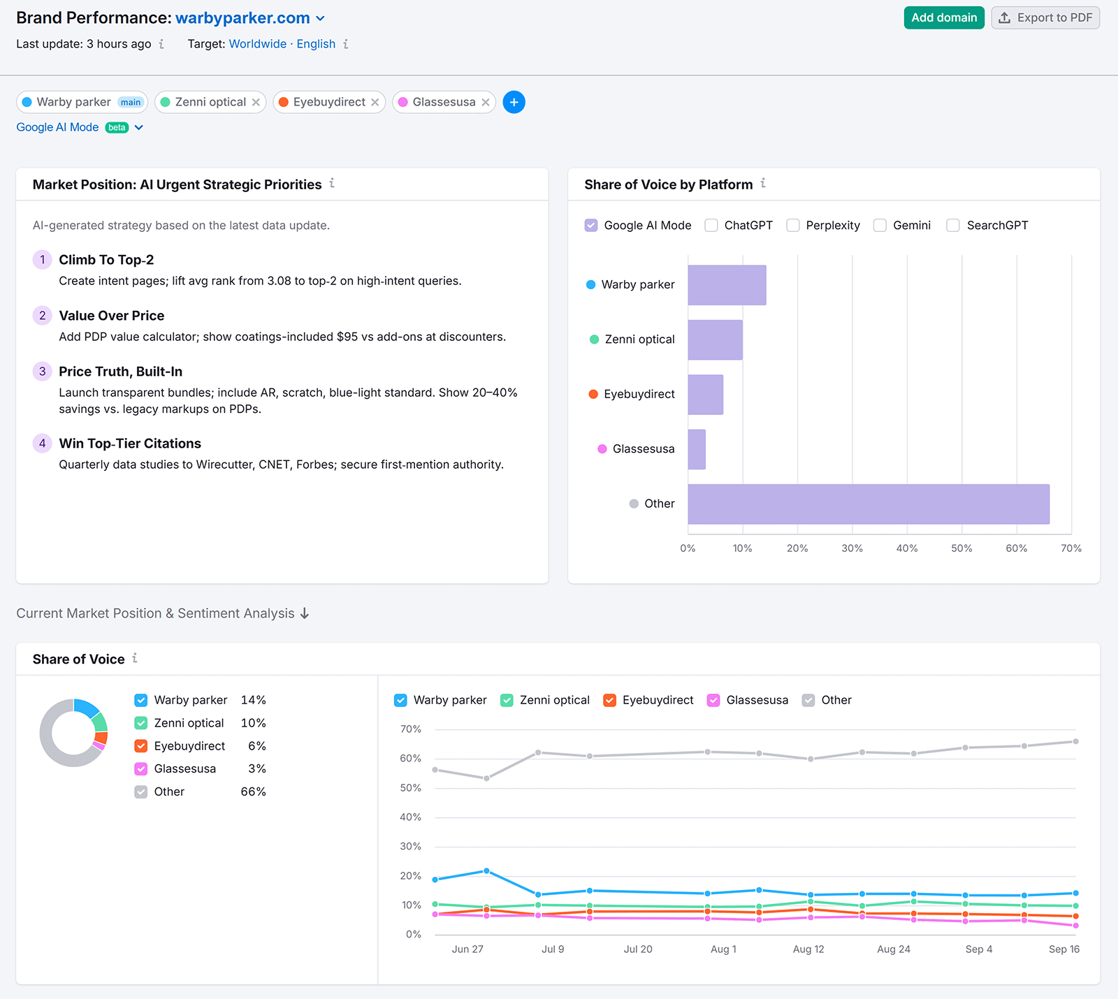 Brand performance dashboard showing AI priorities, share of voice chart, and competitor data.