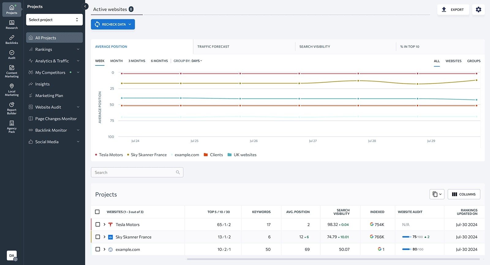 SE Ranking dashboard showing average position over time for tracked websites.
