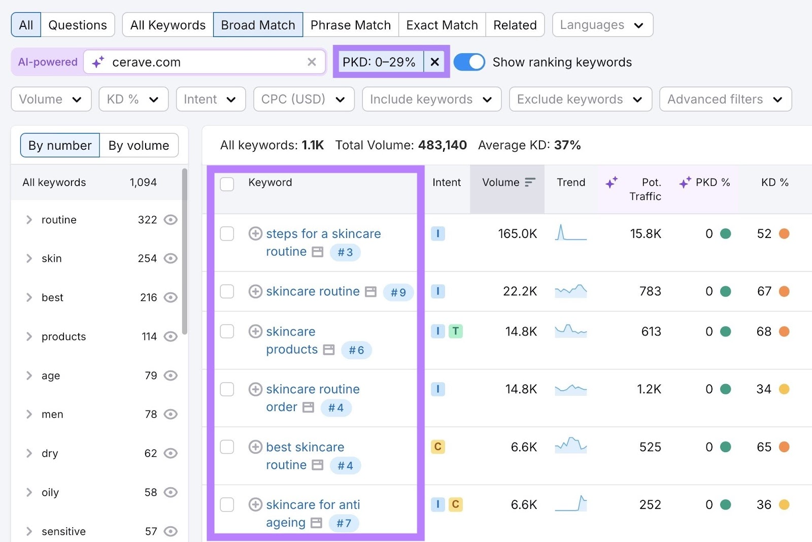 A list of ideas with low personal keyword difficulty for CeraVe on the Keyword Magic Tool.