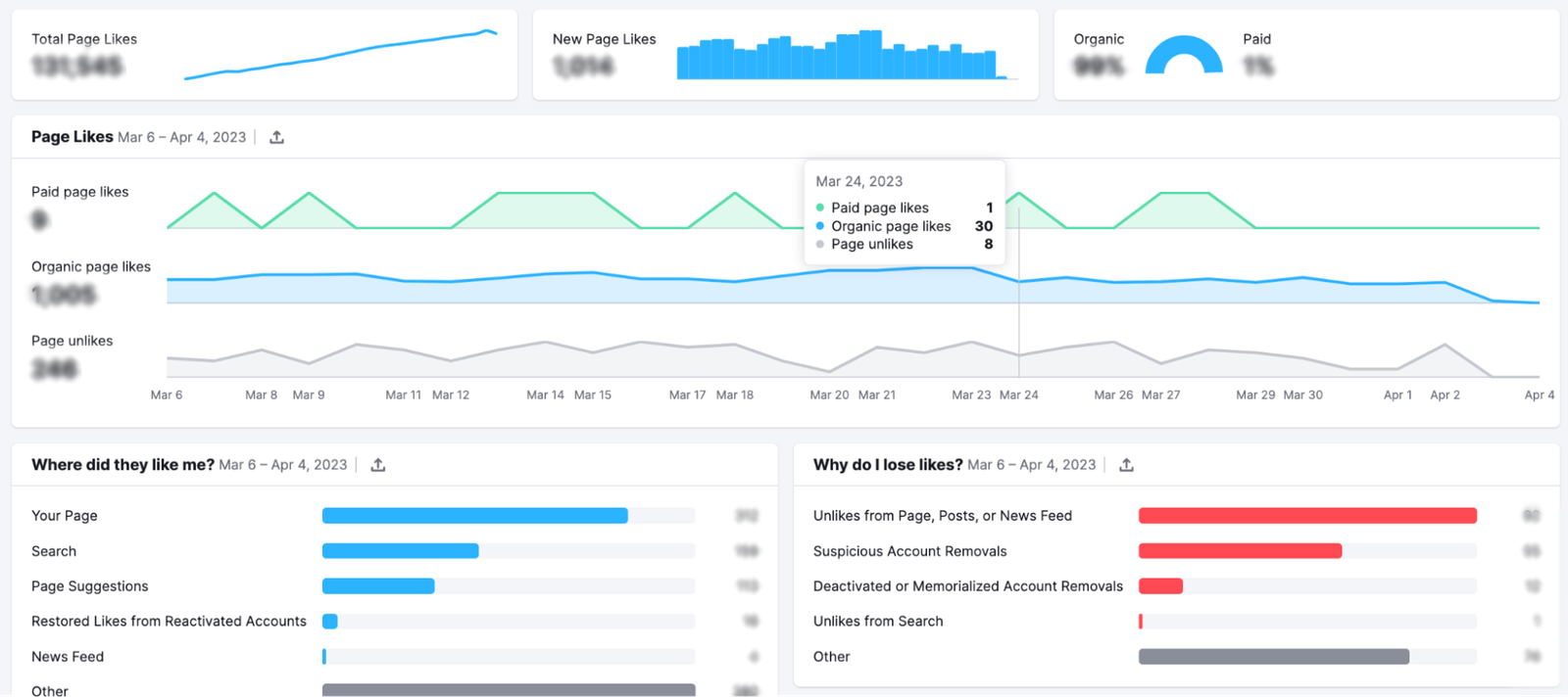 In the Page likes tab, see various statistics related to this type of engagement.