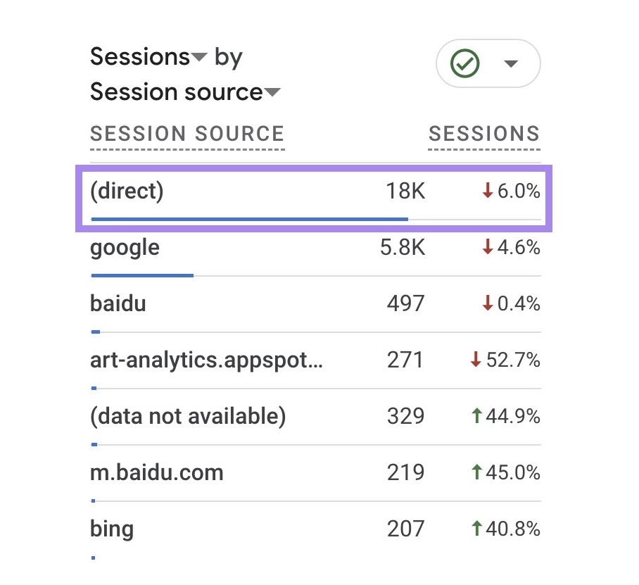Sessions by session source report on GA4 with the "direct" traffic row highlighted.