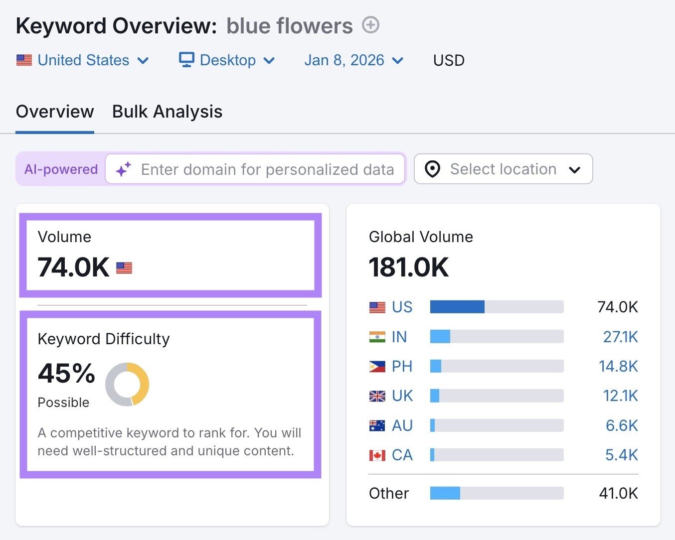 Keyword Overview report for the term "blue flowers" with the volume and keyword difficulty metrics highlighted.