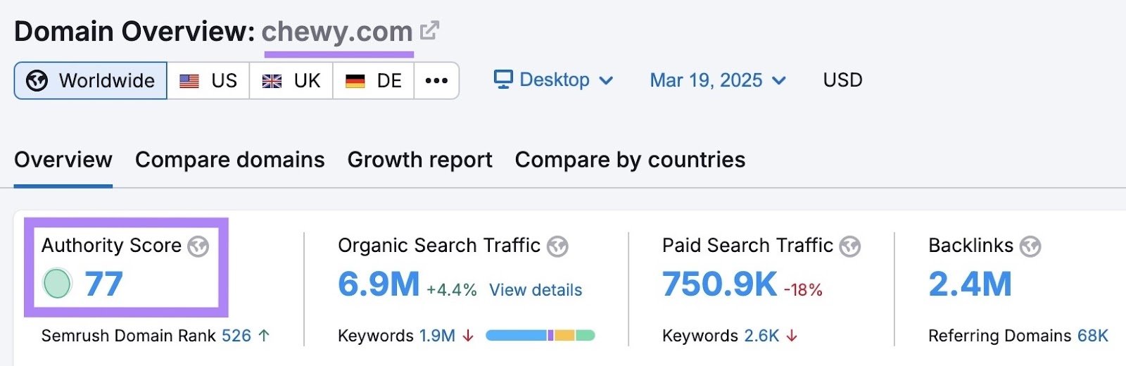 Domain Overview report with the Authority Score at the top highlighted.