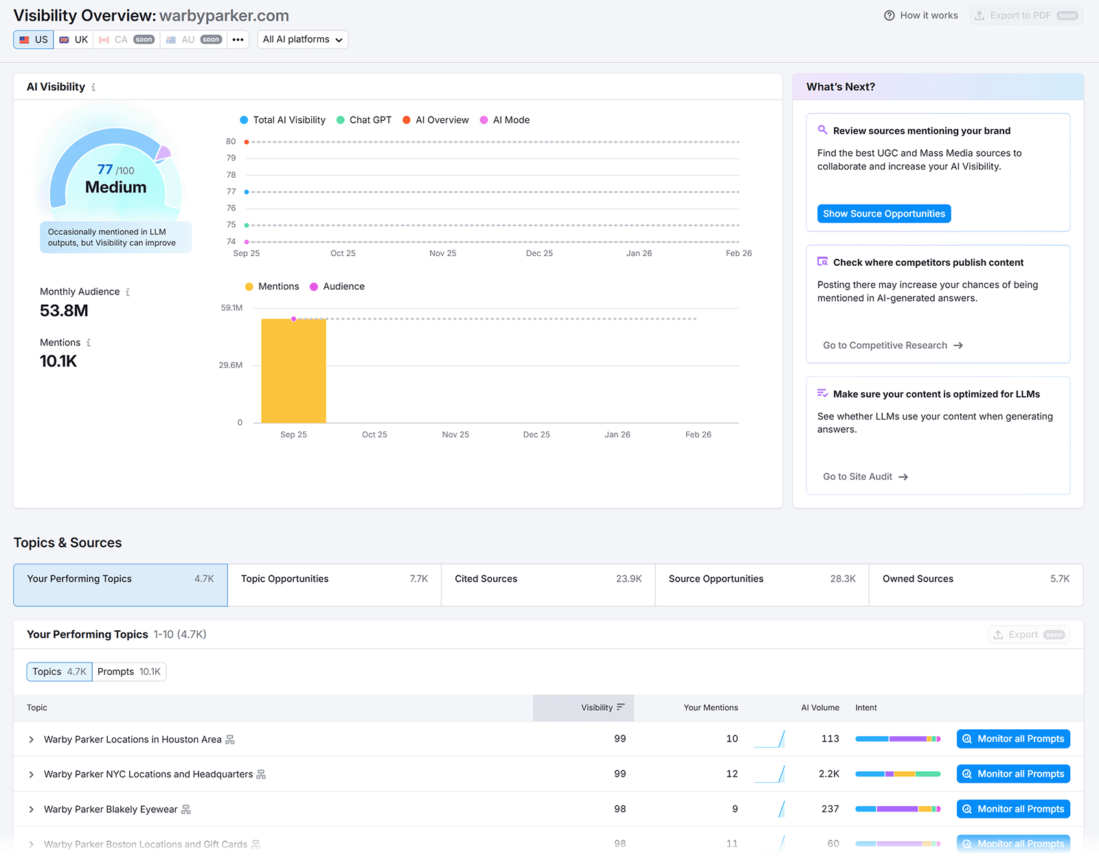 Visibility report dashboard showing AI visibility score, audience metrics, mentions chart, and performing topics list.