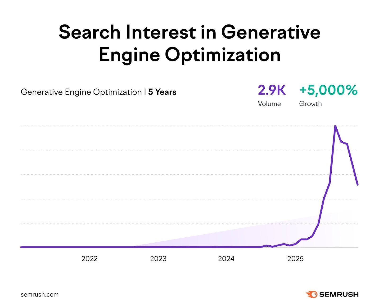 A trend chart showing 'generative engine optimization' searches grew 5,000% over the past 12 months.