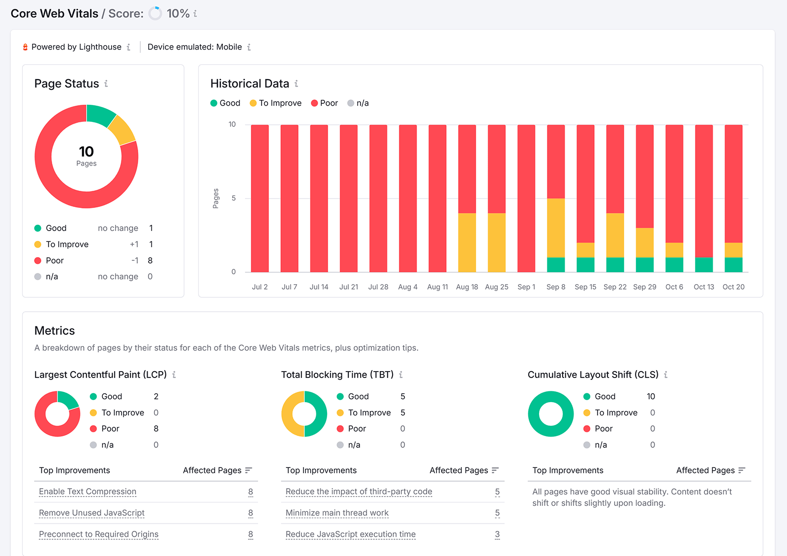 Core Web Vitals dashboard showing page status, historical performance, and improvement metrics.