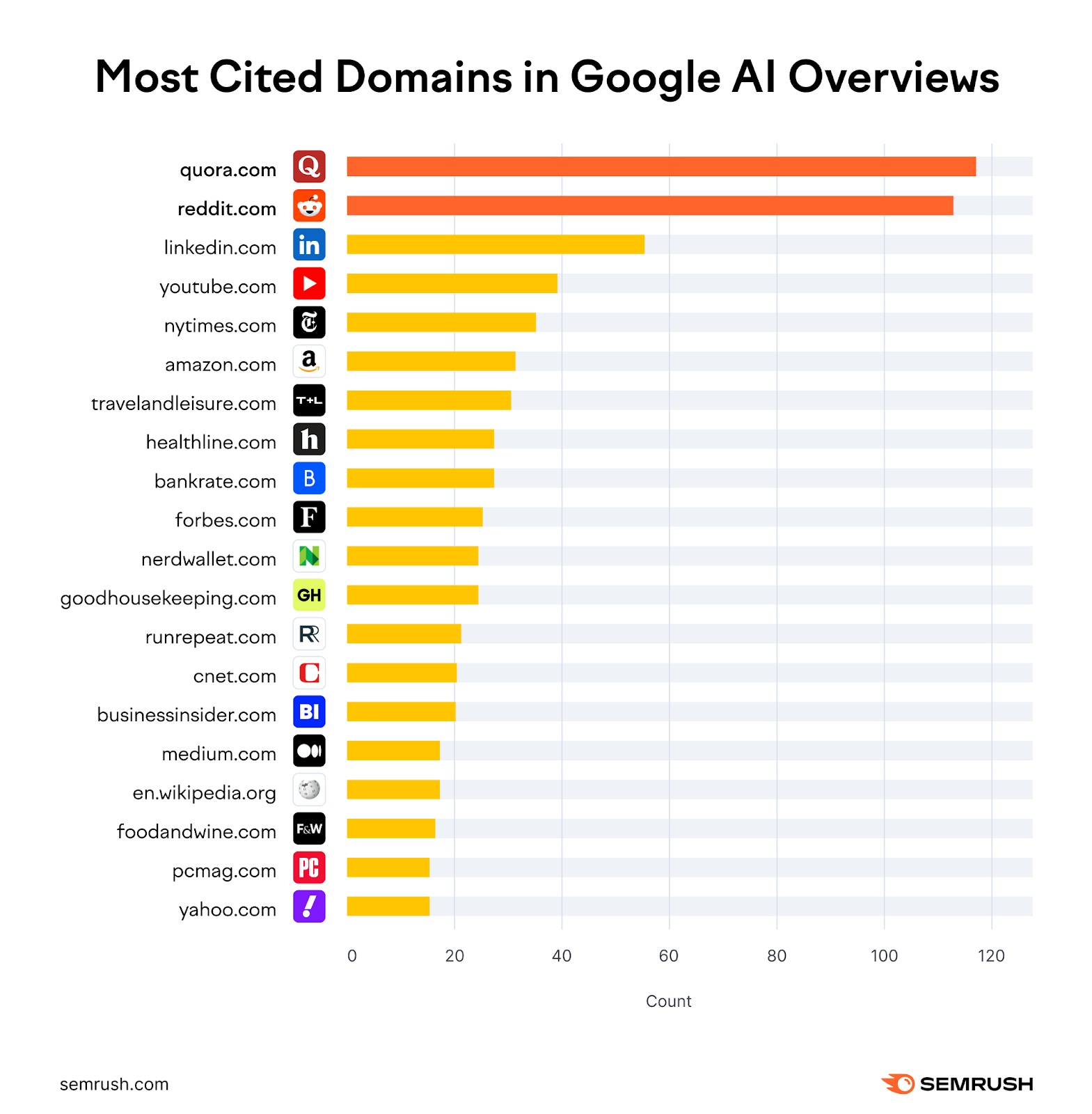 The most cited domains in Google AI Overviews are Quora, Reddit with sites like LinkedIn, YouTube, NY Times, and Amazon following.