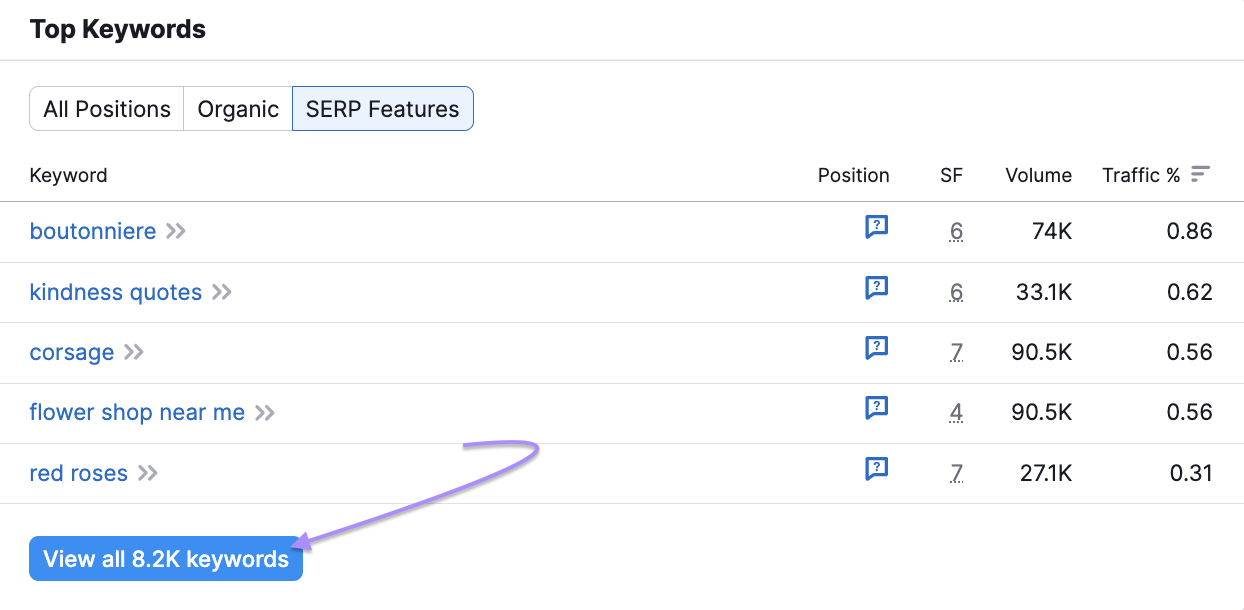 "Top Keywords" section of Organic Rankings report