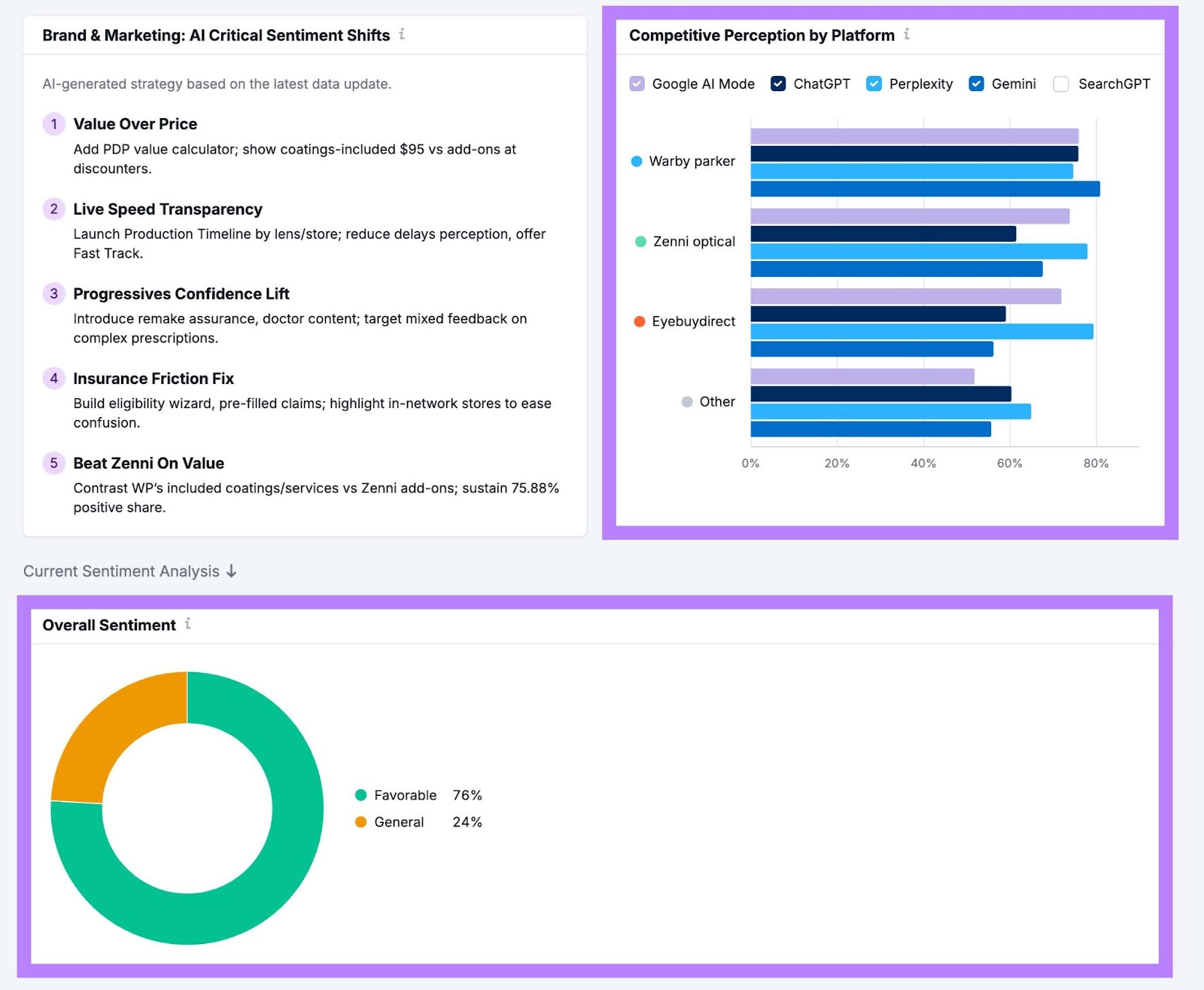 Perception report on AI Visibility Toolkit showing overall sentiment towards a brand and competitive perception by AI platform.