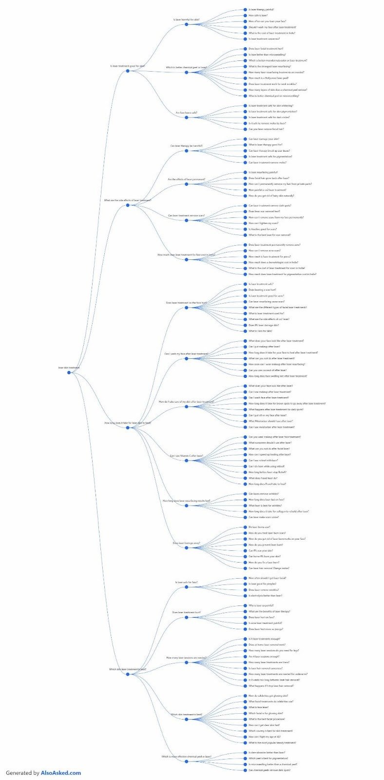 A deep search visual map of related queries for the term "laser skin treatment" on AlsoAsked.