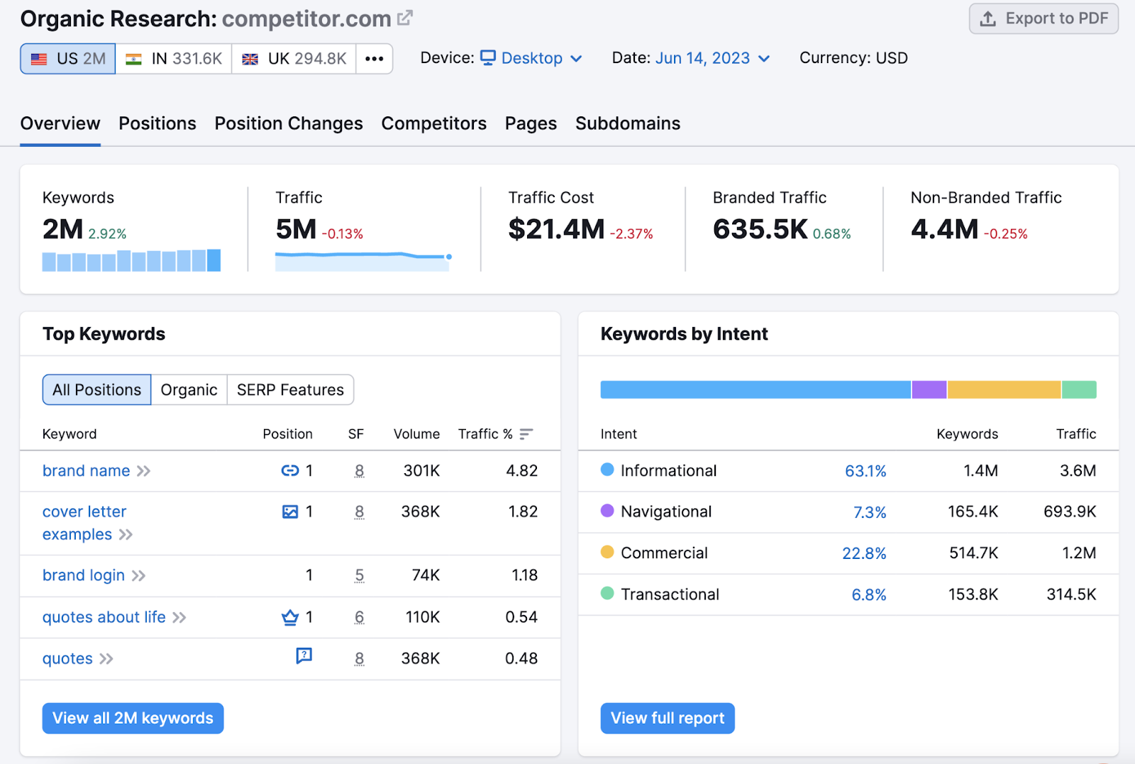 Organic Rankings tool results for competitor’s site