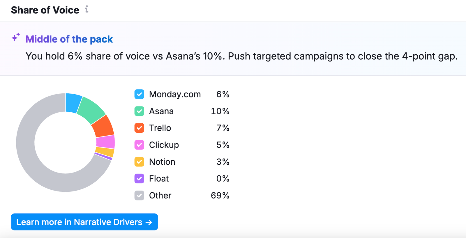 Tracking the share of voice with Semrush