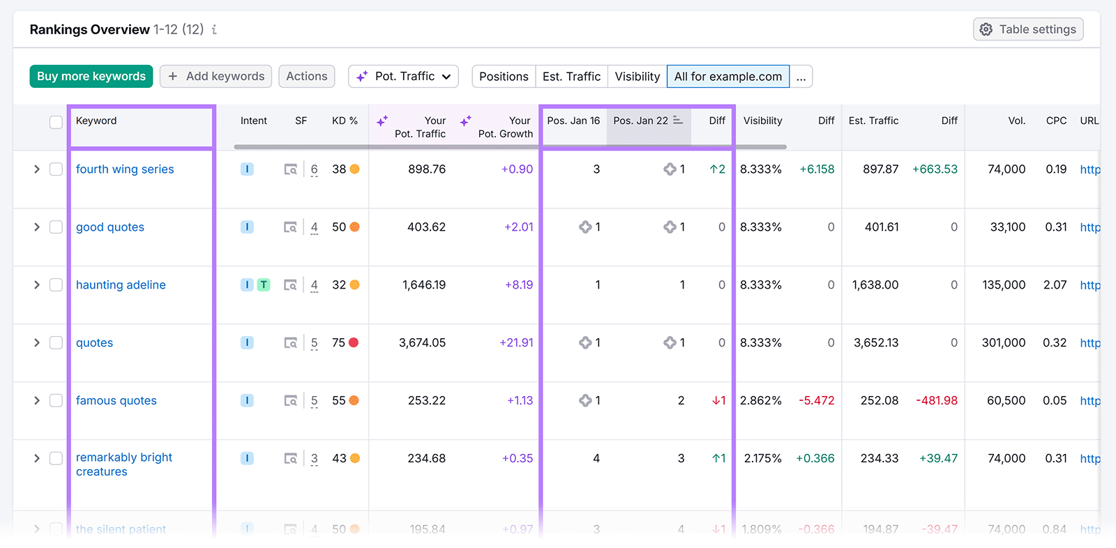 Semrush Position Tracking rankings overview table showing keywords, positions, traffic, and visibility changes over time.