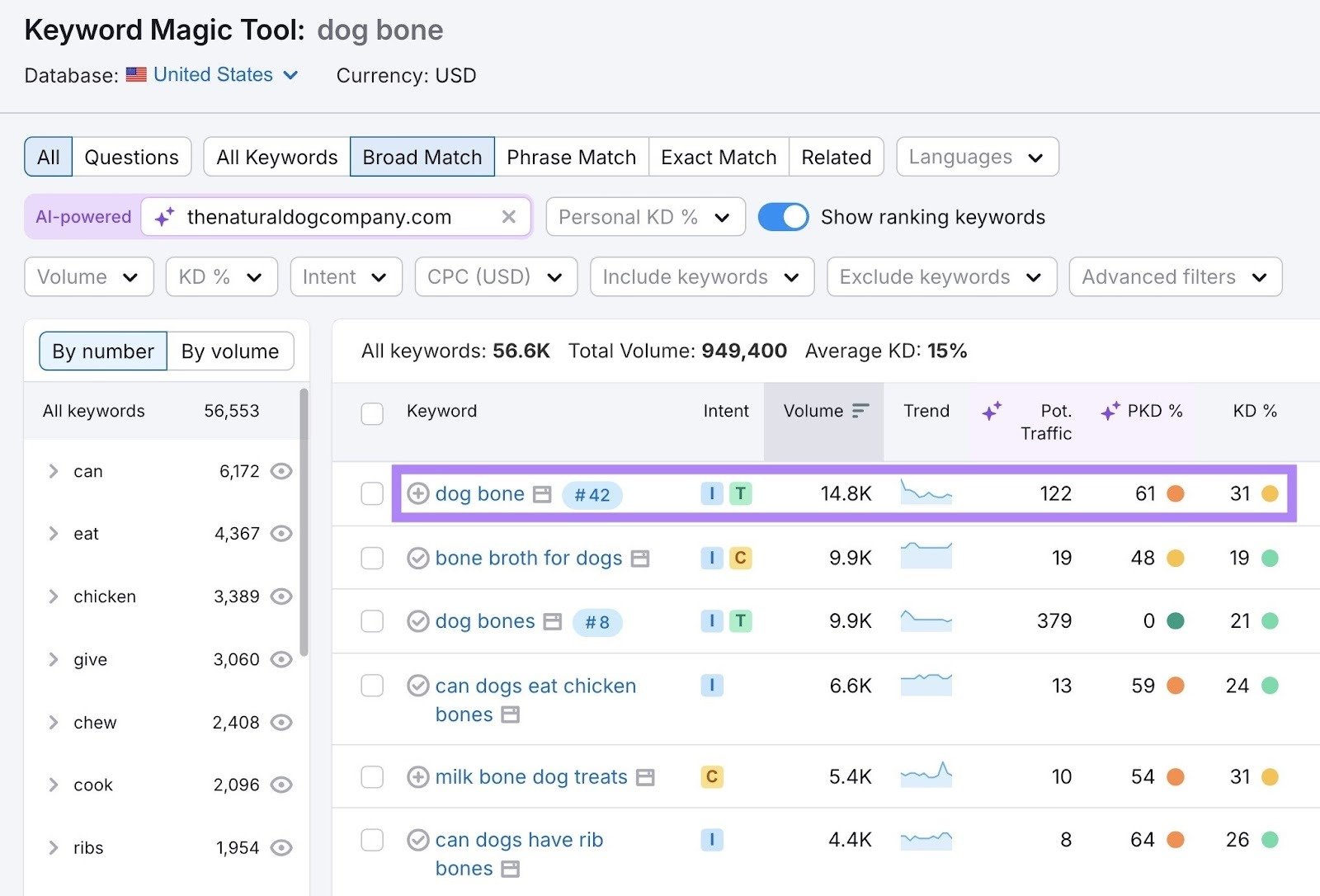 Keyword Magic Tool report showing a keyword with a high personal keyword difficulty score.