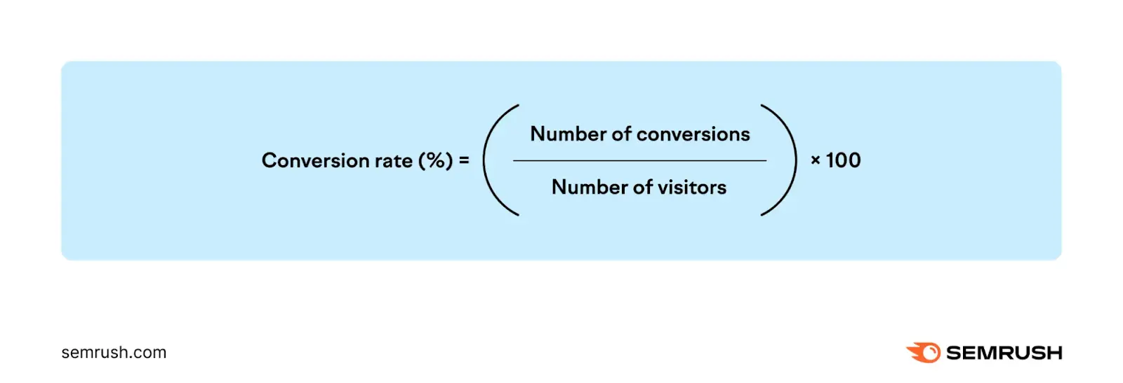 Conversion rate % = (Number of conversions/Number of visitors) * 100