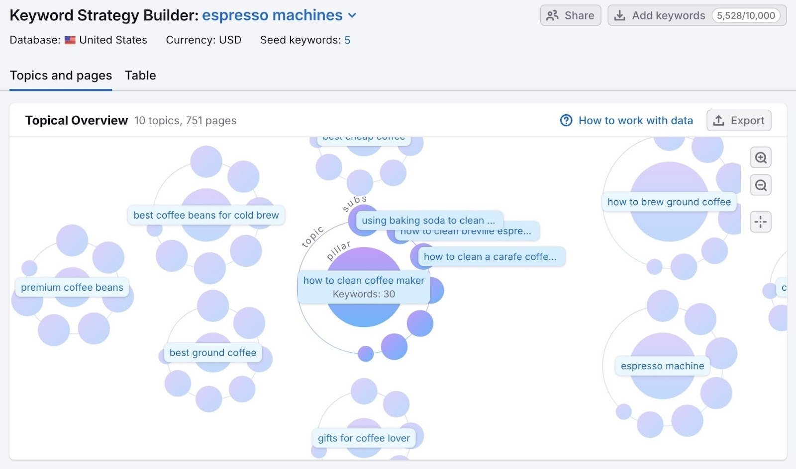 The "Topics and pages" report on Keyword Strategy Builder showing multiple pillar page topics and clusters topics for each one.