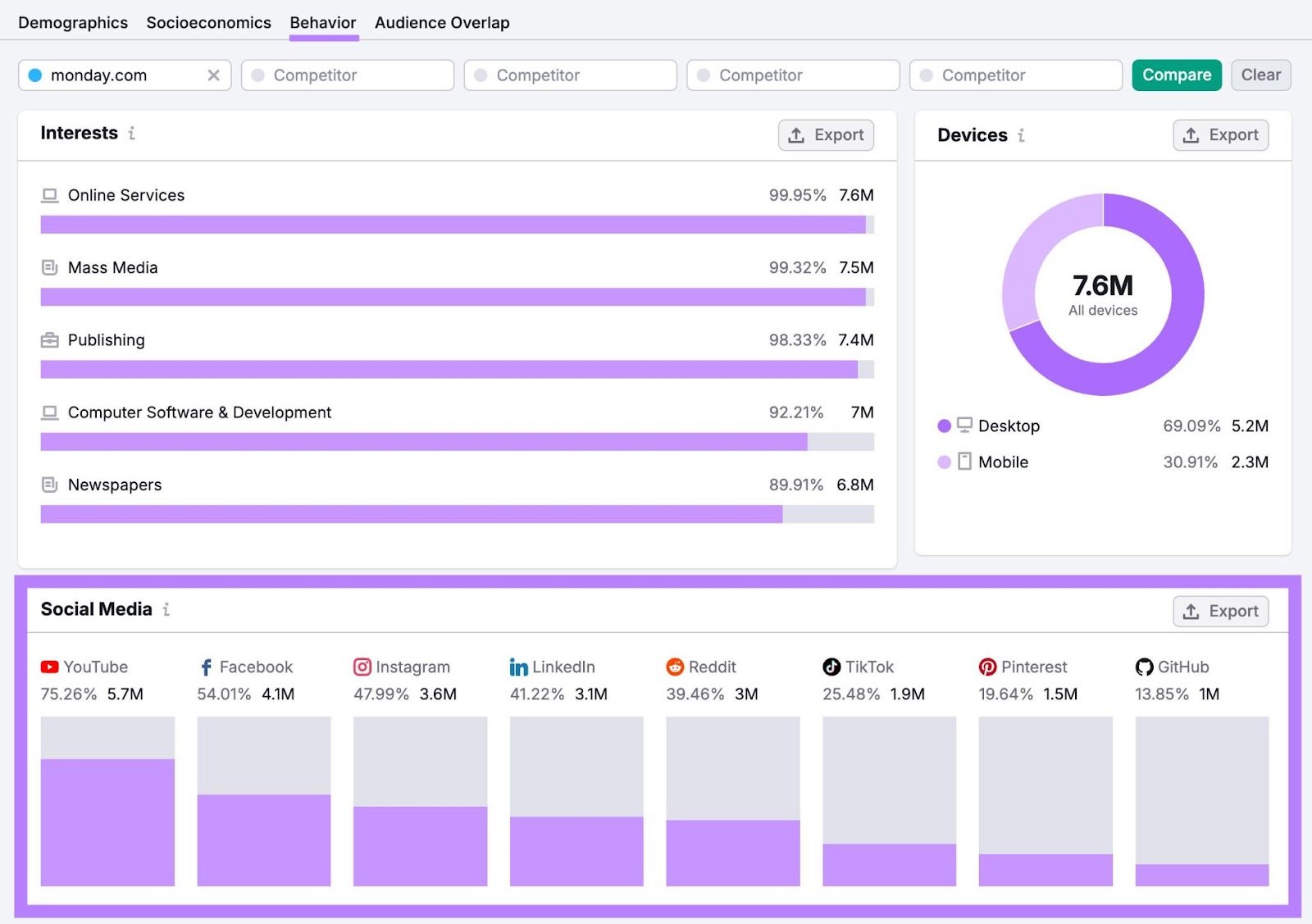 Behavior report on One2Target showing interets and social media platforms used by a competitor's audience.