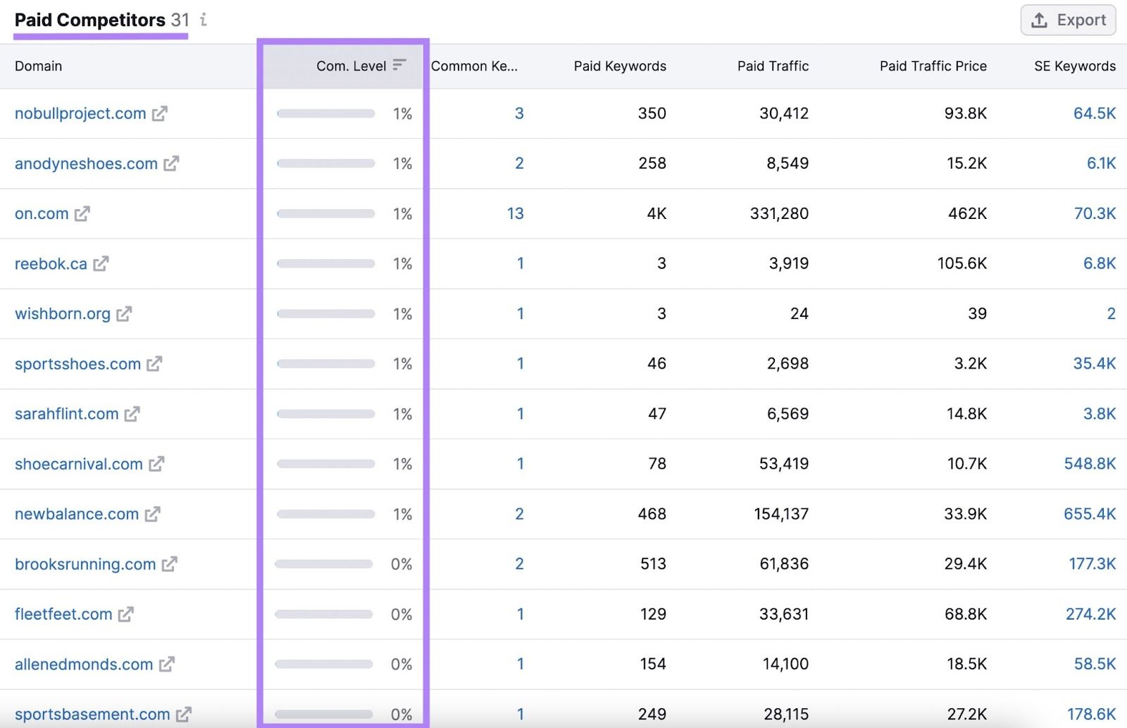 Semrush Advertising tool competitors tab with paid competitors table and competition level highlighted