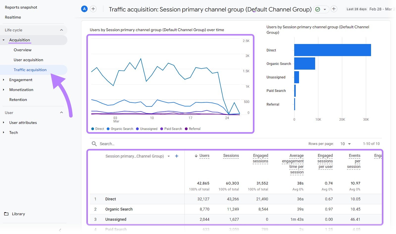 Traffic acquisition report within Google Analytics 4.