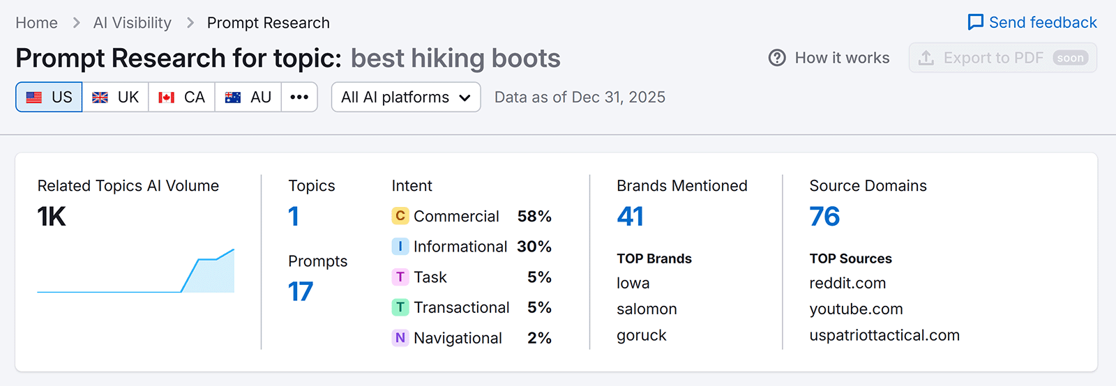 Prompt Research dashboard for “best hiking boots” showing intent breakdown, brands mentioned, and source domains.