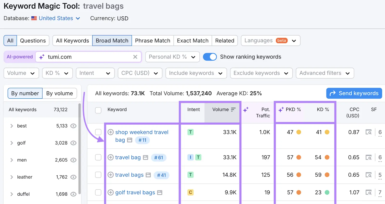 Keyword Magic Tool with the intent, volume, keyword difficulty, and personal keyword difficulty columns highlighted.
