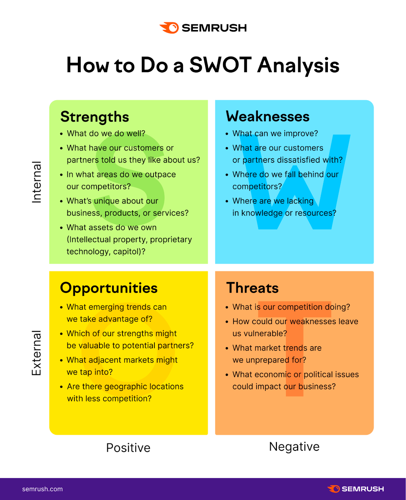 An infographic on how to do a SWOT analysis
