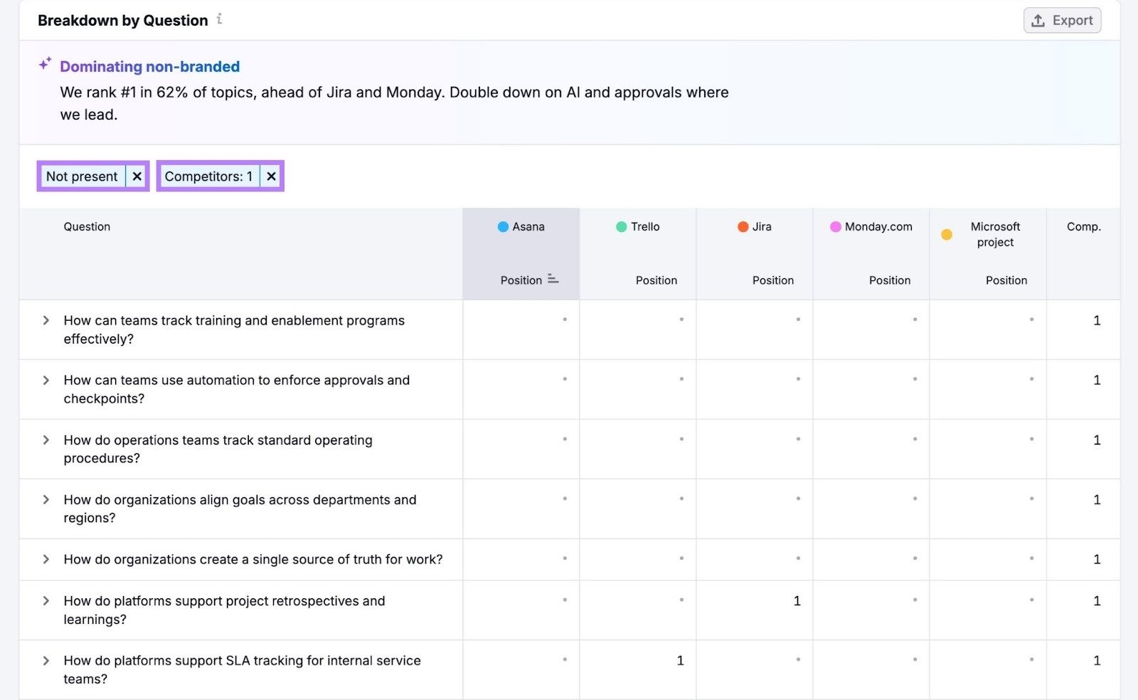 Breakdown by Question on the Narrative Drivers report with filters applied showing prompts for which competitors outperform a brand.