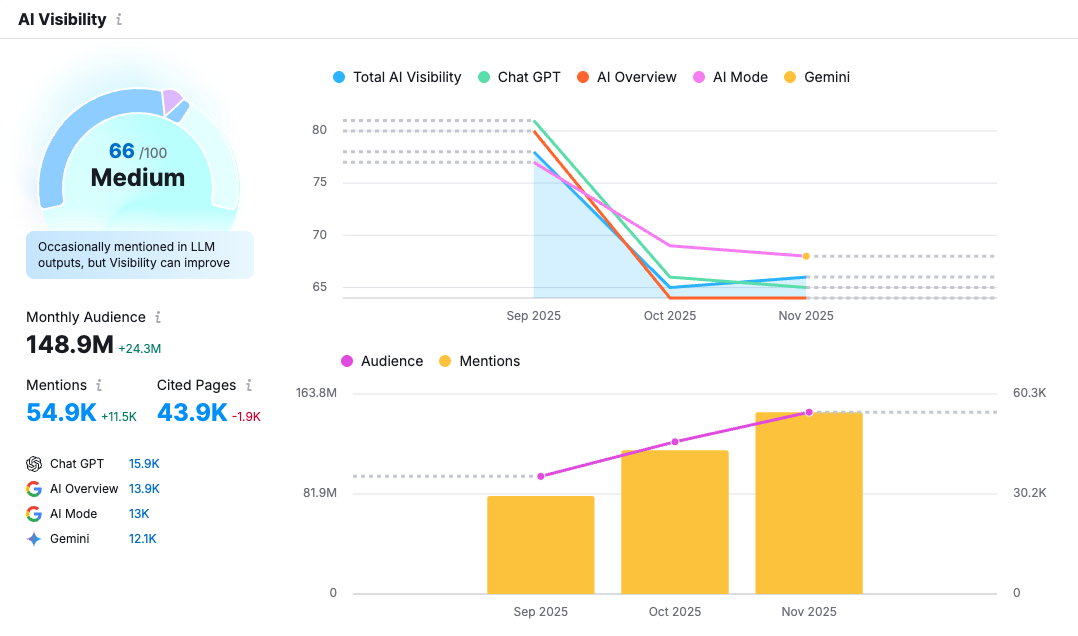 AI Visibility Toolkit dashboard
