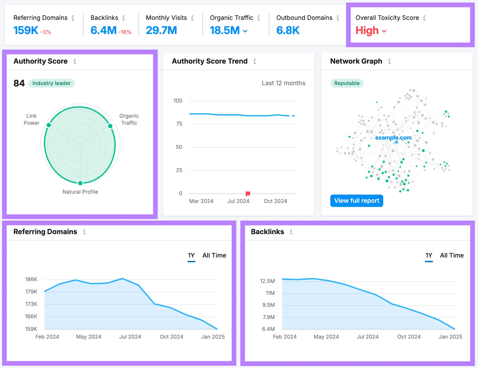 Backlinks report with various data points highlighted.
