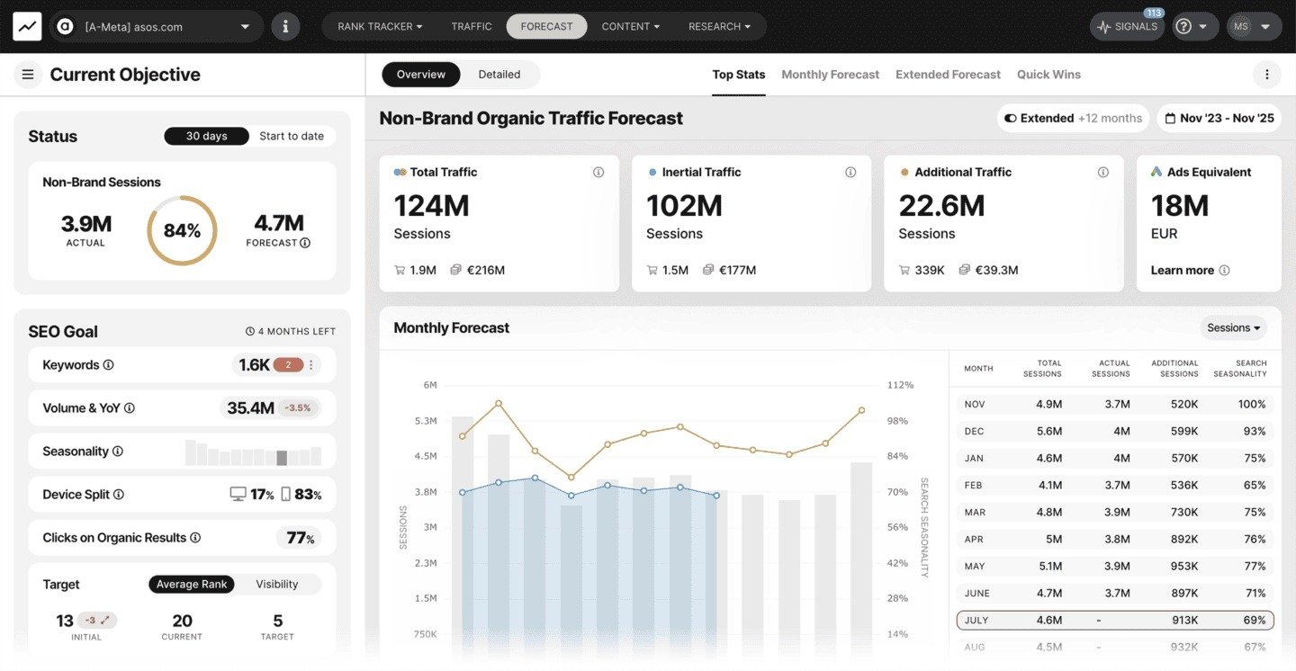 The "Forecast" tab on the SEOmonitor dashboard.