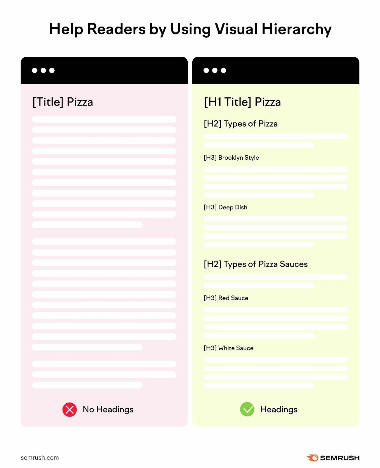 Side-by-side pages showing one without any headings versus another demonstrating clear visual hierarchy by using an H1, H2s, and H3s.