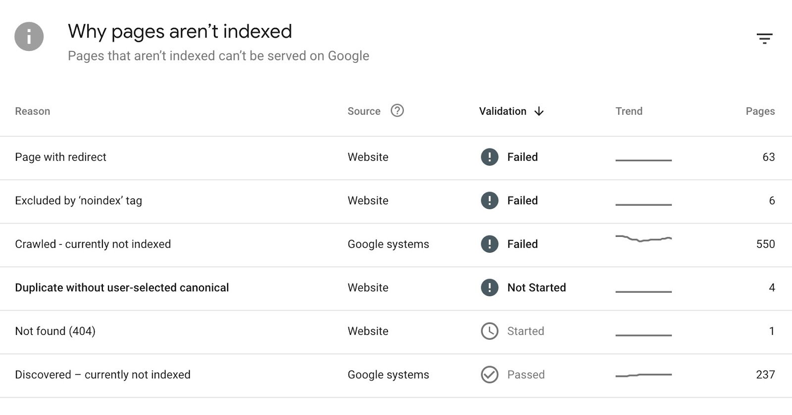Why pages aren't indexed on GSC with reasons including redirects, noindex tags, duplicate without user-select canonical, etc.