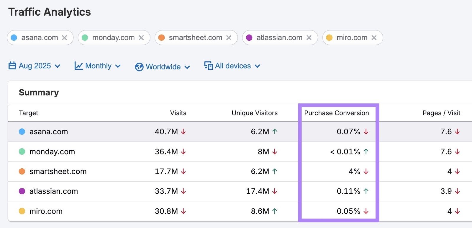Traffic Analytics report with multiple competing domains entered and the "Purchase Conversion" column highlighted.