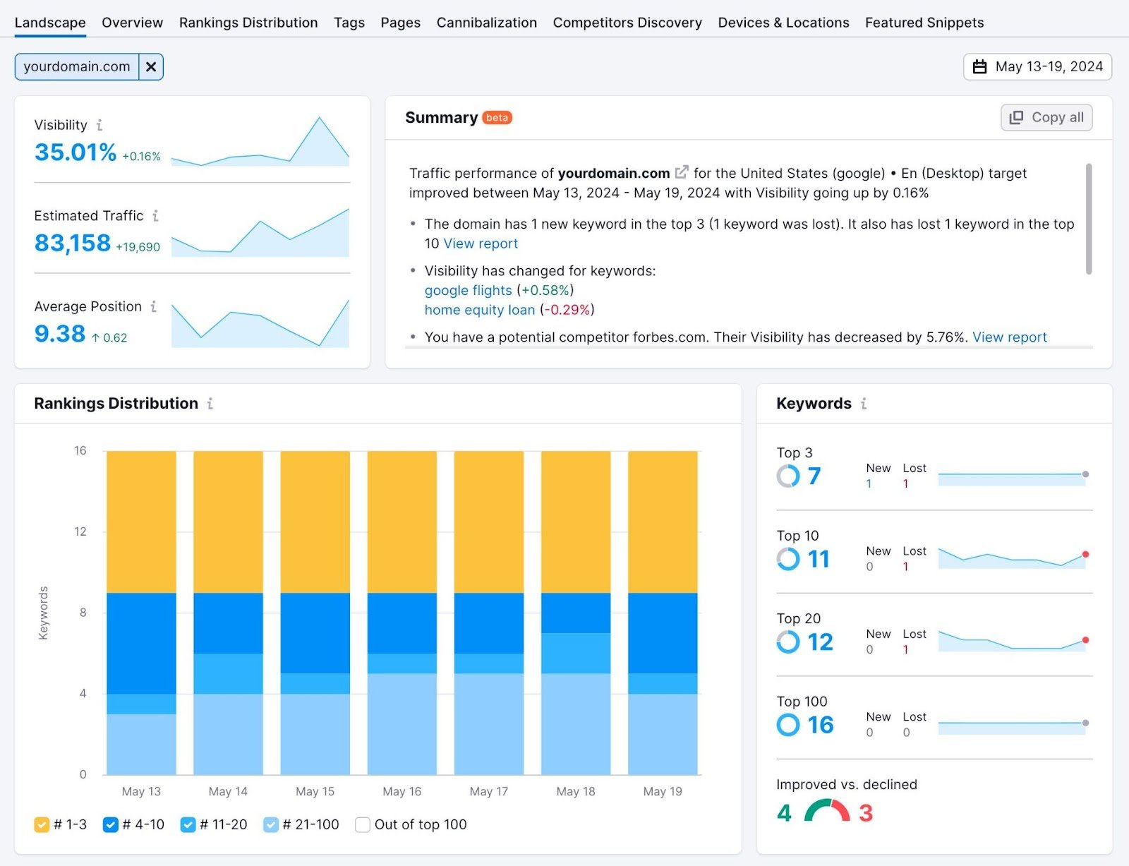 "Position Tracking" tool showing a summary of tracked keywords along with visibility, traffic, position changes, etc.