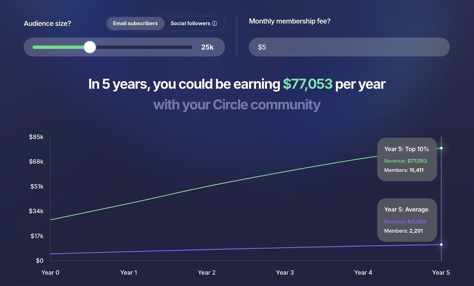A free ROI calculator by Circle that shows earning potential based on audience size and monthly membership fee.