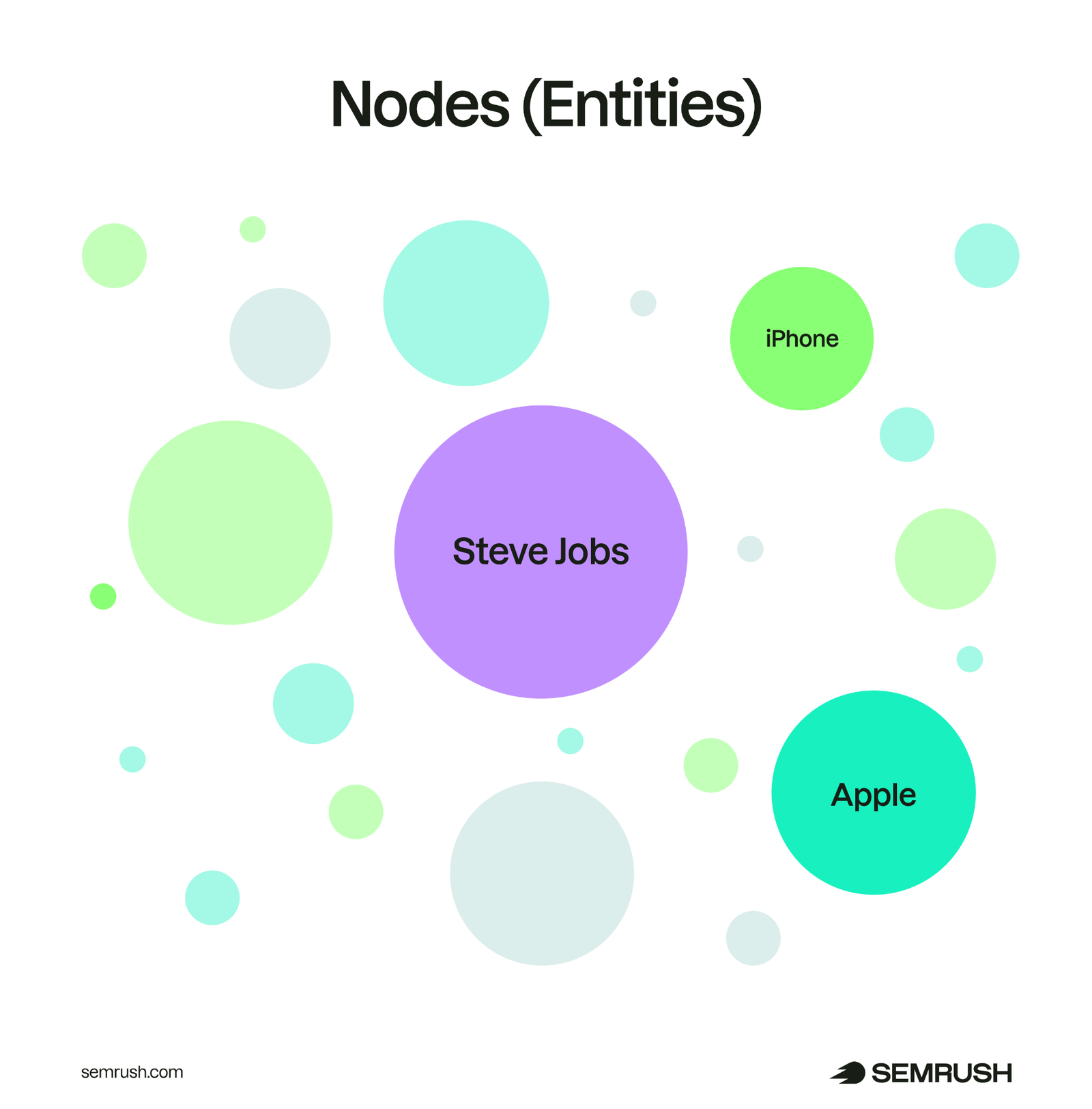 An example of nodes in a knowledge graph.