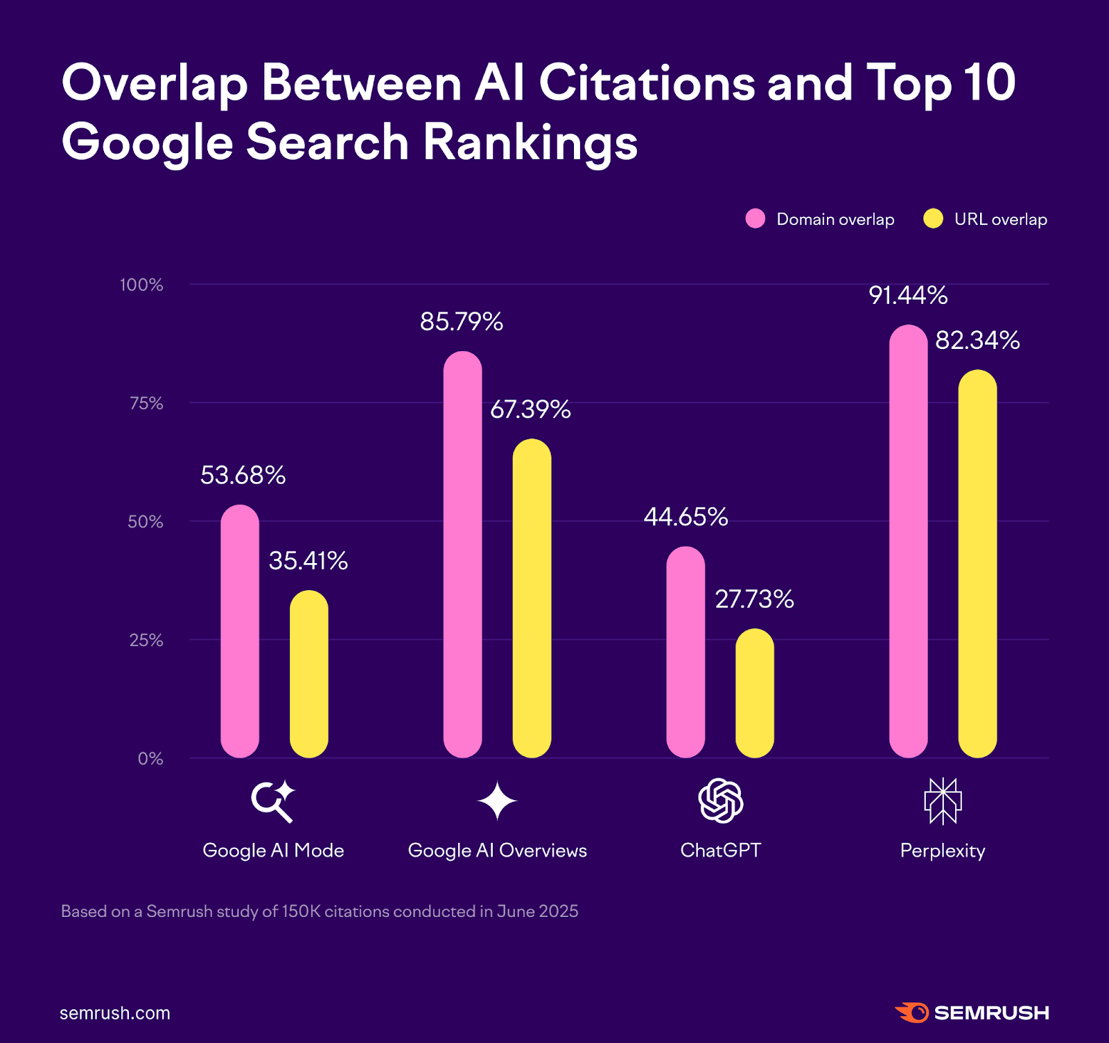 Semrush research showing overlap between top-ranking Google results and appearance in AI Mode, AI Overviews, ChatGPT, and Perplexity.