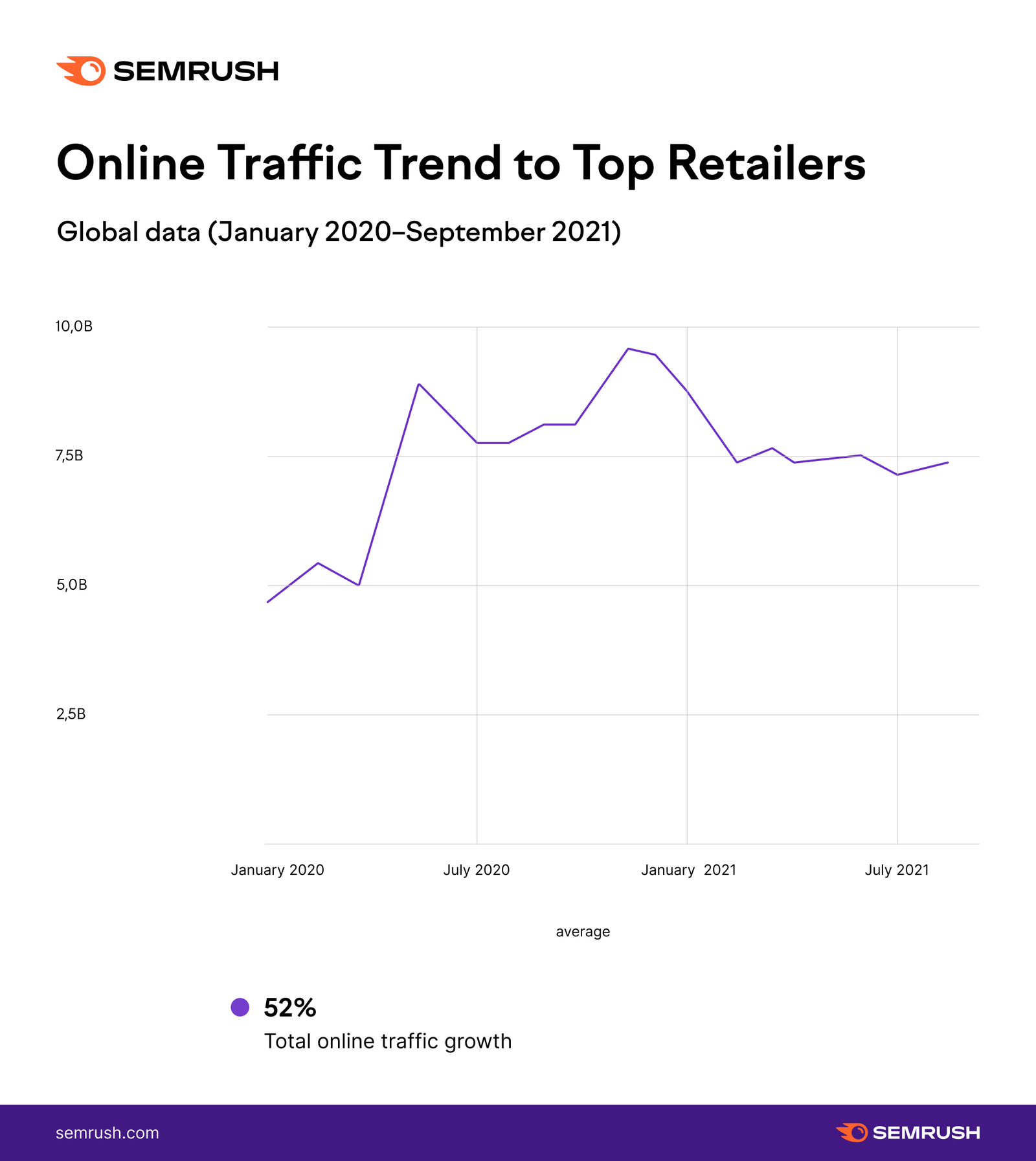 Chart - Online Traffic Trend to Top Retailers (Global data)
