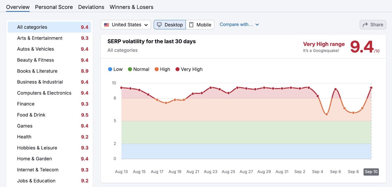 Semrush Sensor dashboard showing SERP volatility for the last 30 days.