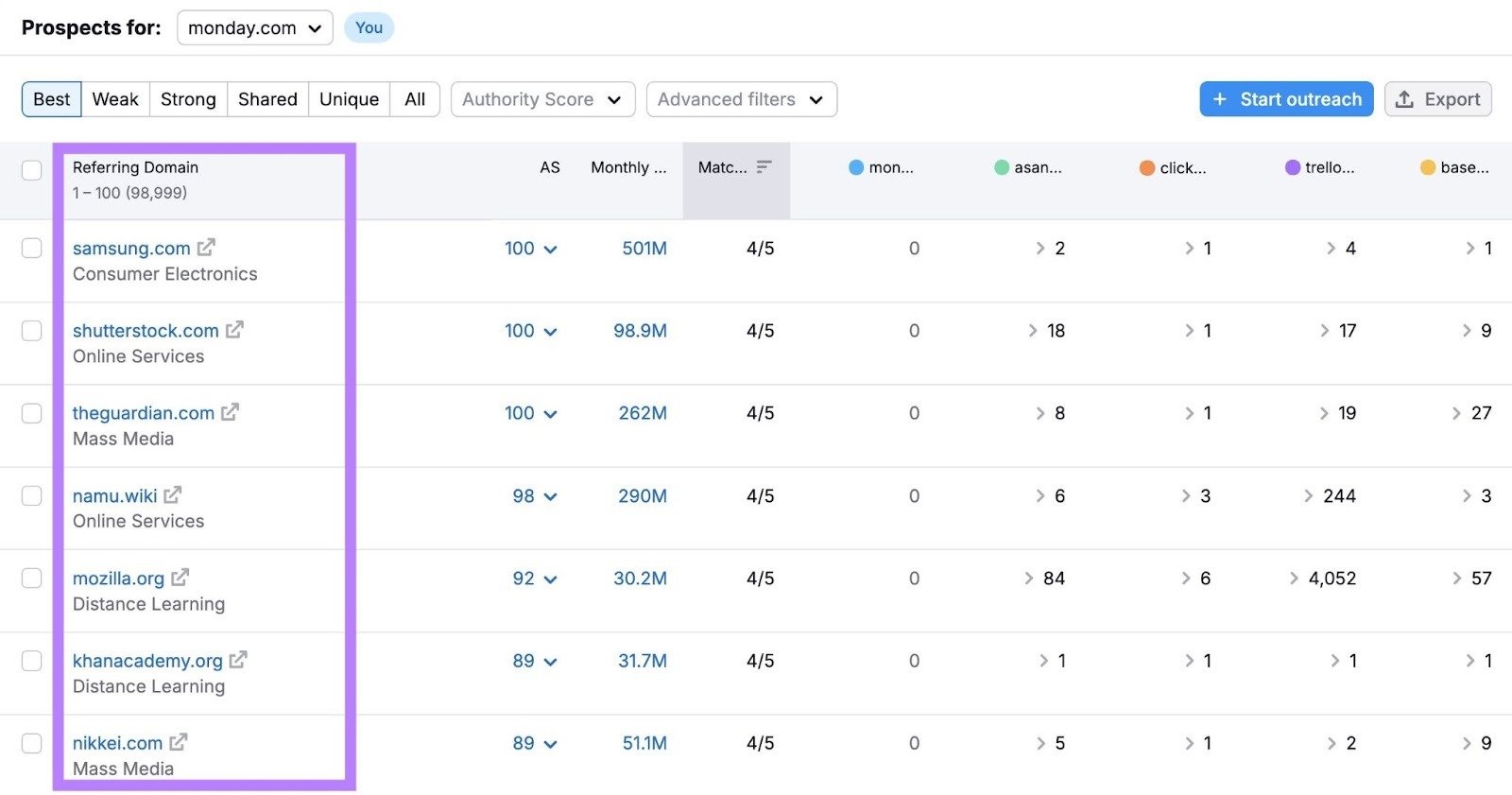 Backlink Gap report showing a list of websites linking to a domain's competitors but not to their site.