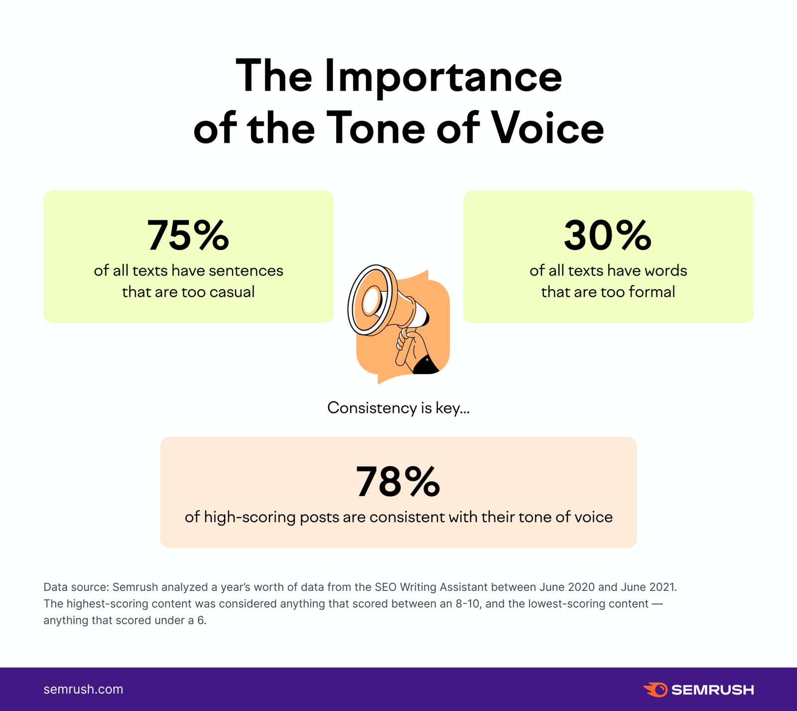 Statistics about tone of voice